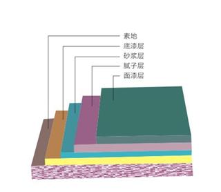 水性環(huán)氧、水性聚氨酯罩光地坪
